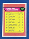1976 Topps Tampa Bay Buccaneers Team Checklist Football Card #477