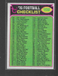 1976 TOPPS FOOTBALL #177 UNMARKED CHECKLIST NICE CARD