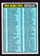 1973-74 TOPPS #121 NBA CHECKLIST UNMARKED